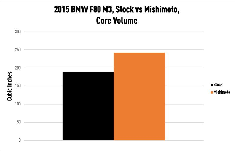 MISHIMOTO performance air-to-water intercooler for BMW F8X M3/M4 2015-2020 engine, shown installed on the vehicle.