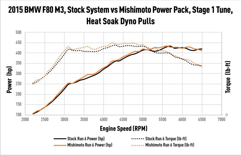 MISHIMOTO performance air-to-water intercooler for BMW F8X M3/M4 2015-2020 engine cooling system, showing the intercooler with hoses attached.