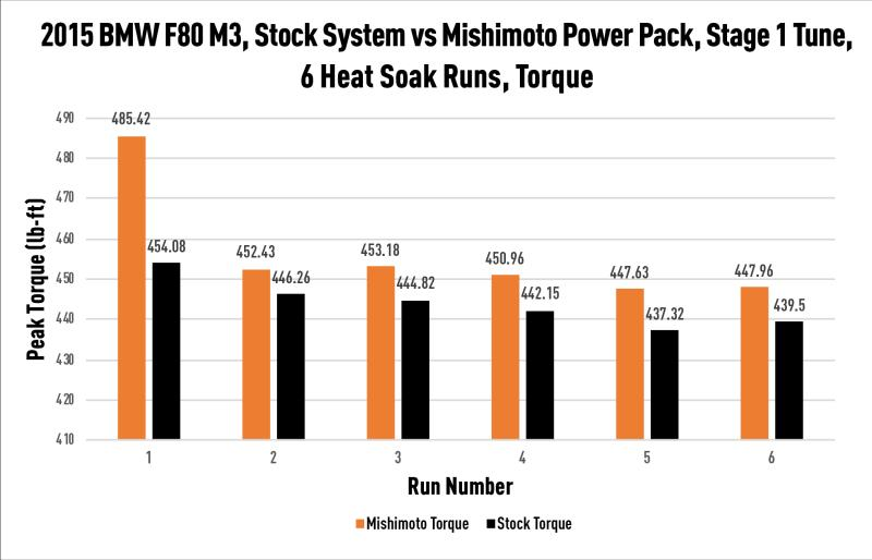 MISHIMOTO performance air-to-water intercooler installed in a BMW F8X M3/M4 engine, showcasing the engine parts and intercooler design.