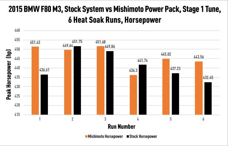MISHIMOTO performance air-to-water intercooler for BMW F8X M3/M4 engine, shown installed on the vehicle's engine bay.