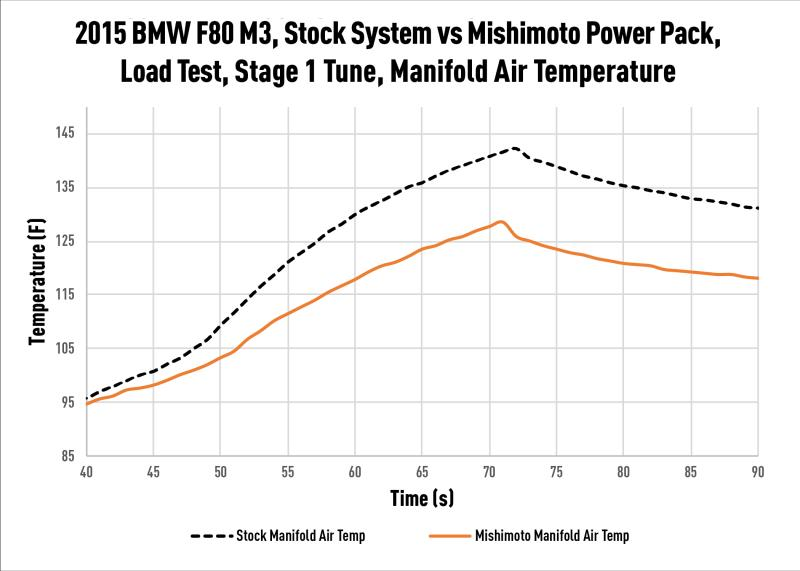 MISHIMOTO performance air-to-water intercooler for BMW F8X M3/M4 engine cooling system, showing the intercooler and hoses.