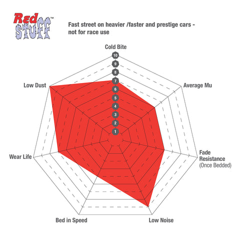 EBC Front Redstuff Brake Pads DP32148C for BMW M2 F87, M5 F10, M6 F12, F13 callipers, shown with spidergram chart.